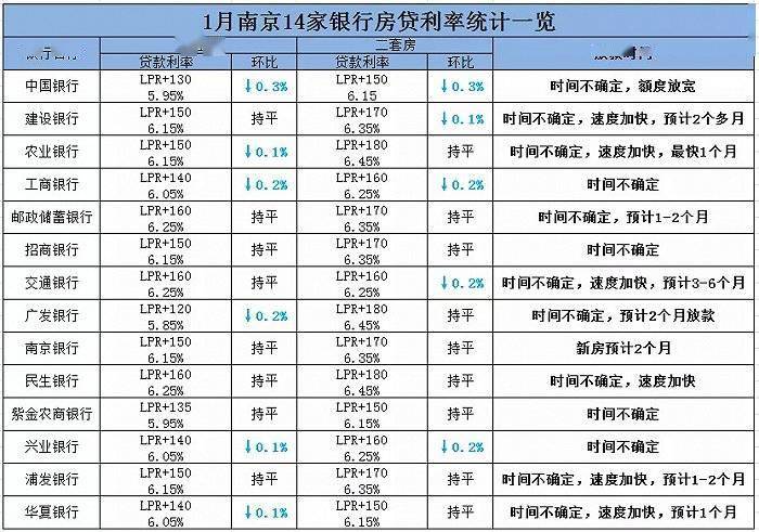 南京房贷利率下降,放款提速,最快一个月可放贷_银行_楼市_主流