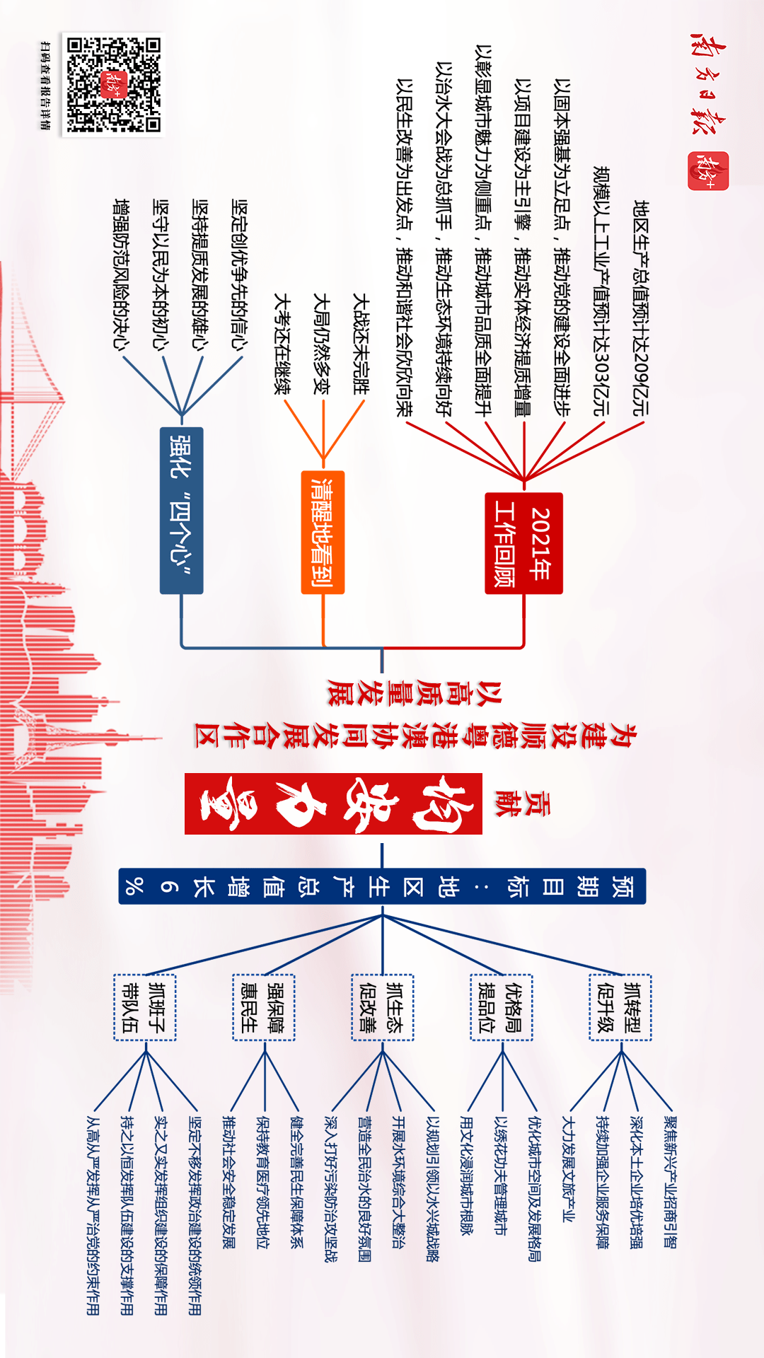 思维导图解读顺德均安镇十六届二次党代会报告