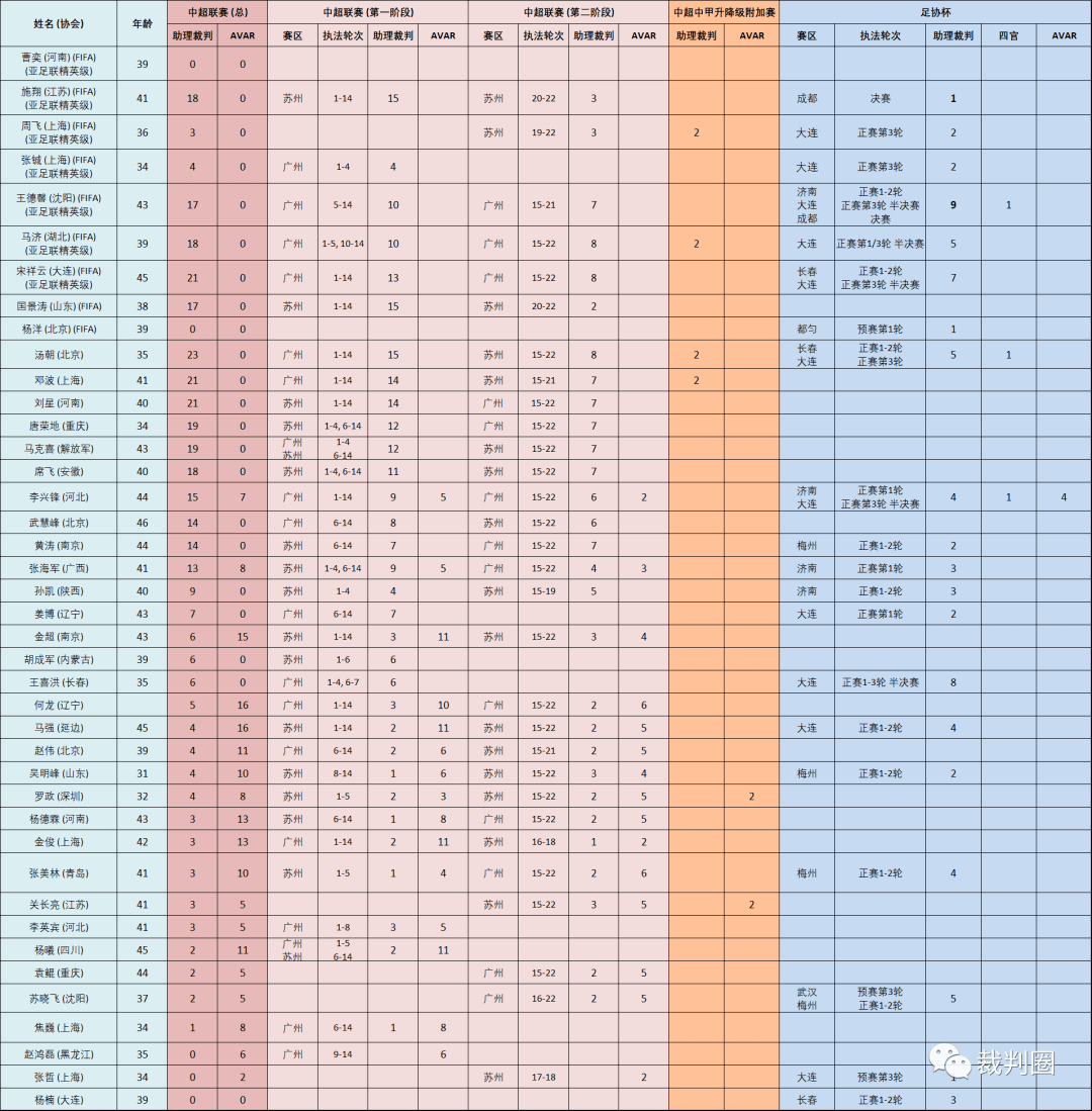 的执法工作,共37位获得了担任中超助理裁判员的机会,余下2位(赵鸿磊