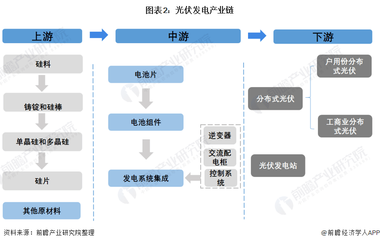 光伏发电的产业链主要有上游主要为光伏电池相关原材料组成,包括形成