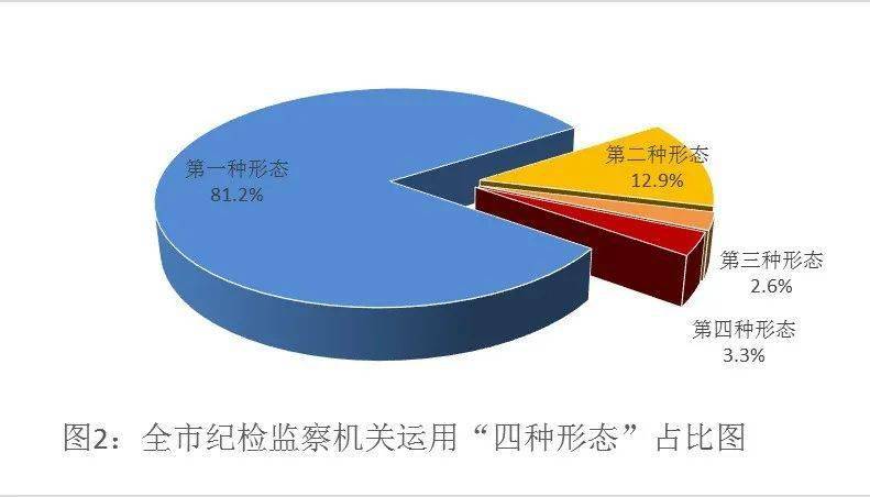 用数据说话点击查看2021年全市纪检监察机关监督检查审查调查情况