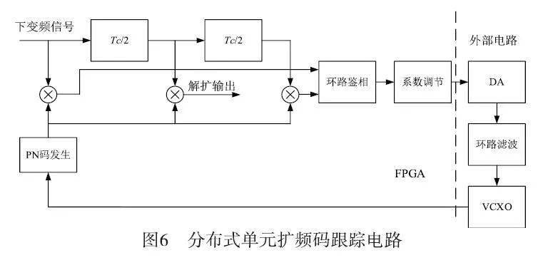 空口时钟恢复技术和相位校准技术等数字通信的同步方法,经试验测试