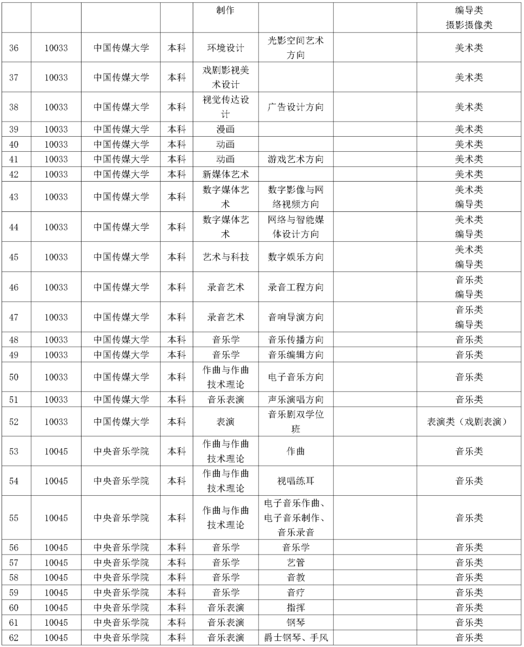 2022年湖南省普通高校招生艺术类校考院校及其专业一览表