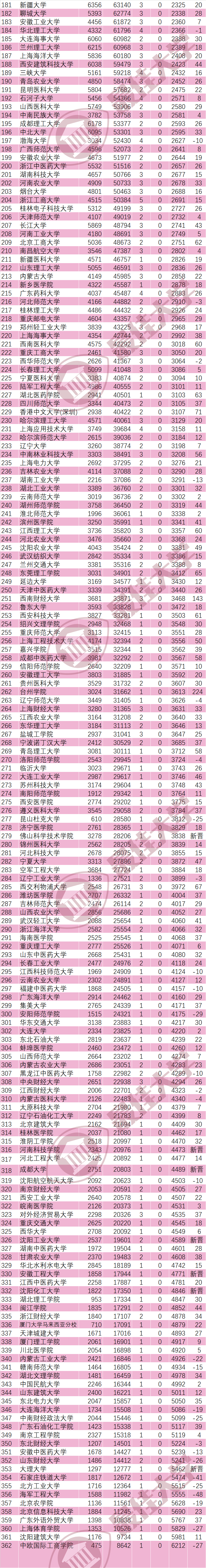 郑州大学(12),重庆大学(11),电子科技大学(10),武汉理工大学(10)进步