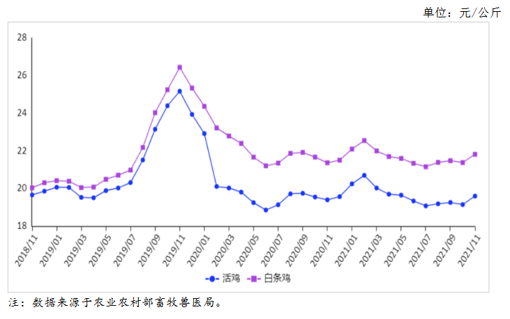 禽肉产量稳定增长人均消费量增加养殖效益预期持续改善