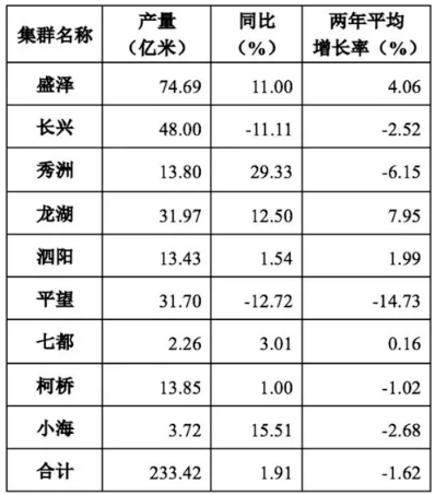 织造限产却不影响生产19月盛泽泗阳柯桥等江浙九大集群