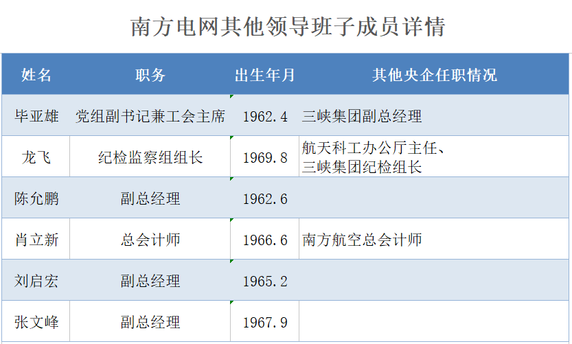 国家电网南方电网中国华能等11家电力央企董事长总经理高层领导简介