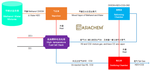 绿色甲醇最具潜力下游应用之一重整制氢燃料电池