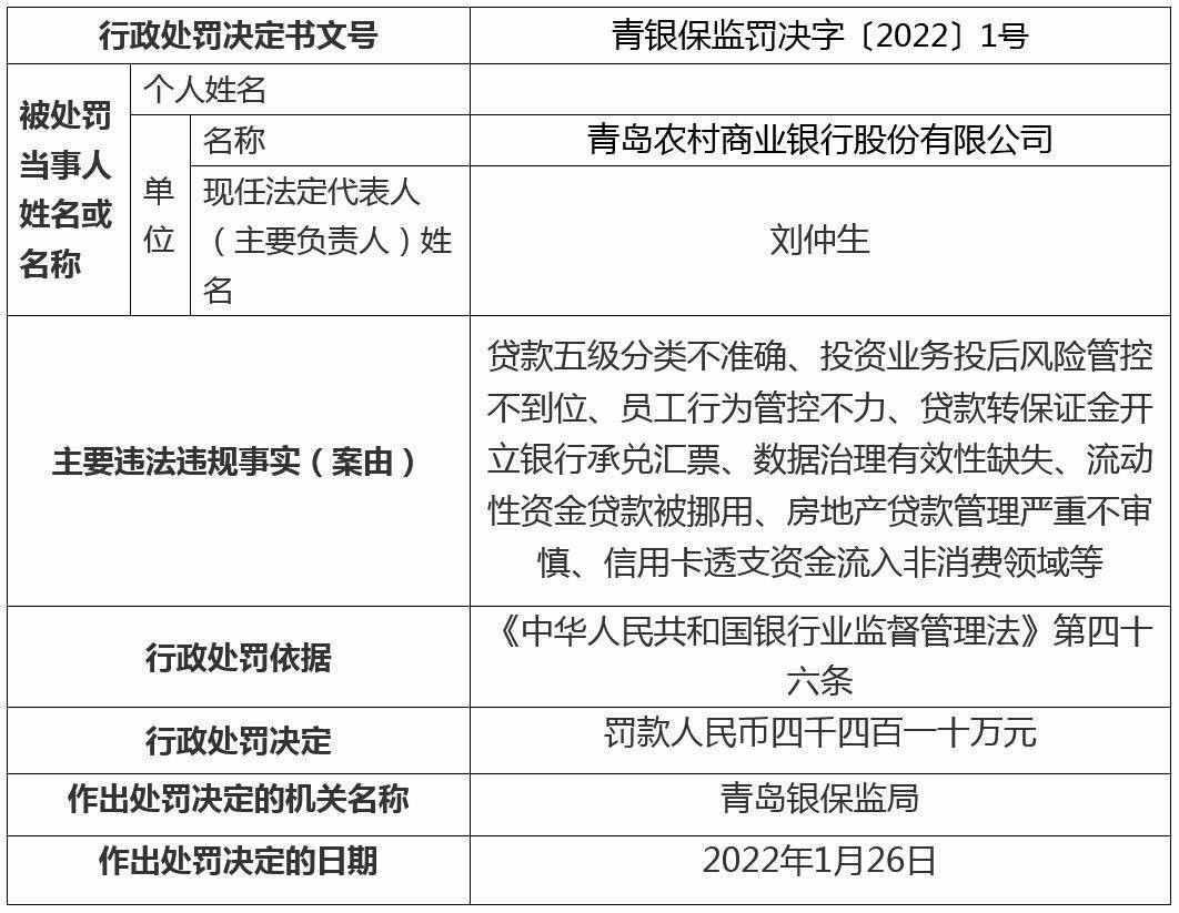 被罚4410万元青农商行开年收巨额罚单28名责任人被罚