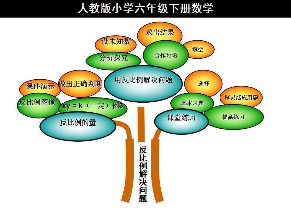 人教版六年级数学下册各单元思维导图