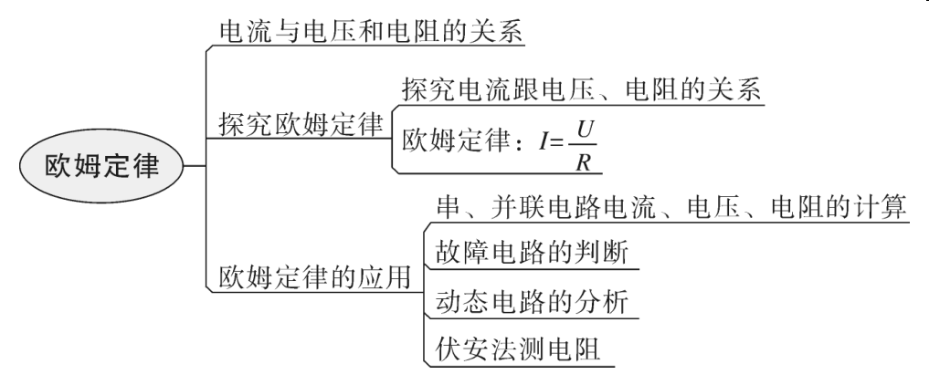 欧姆定律电压 电阻电流和电路内能的利用内能简单机械功和机械能浮力