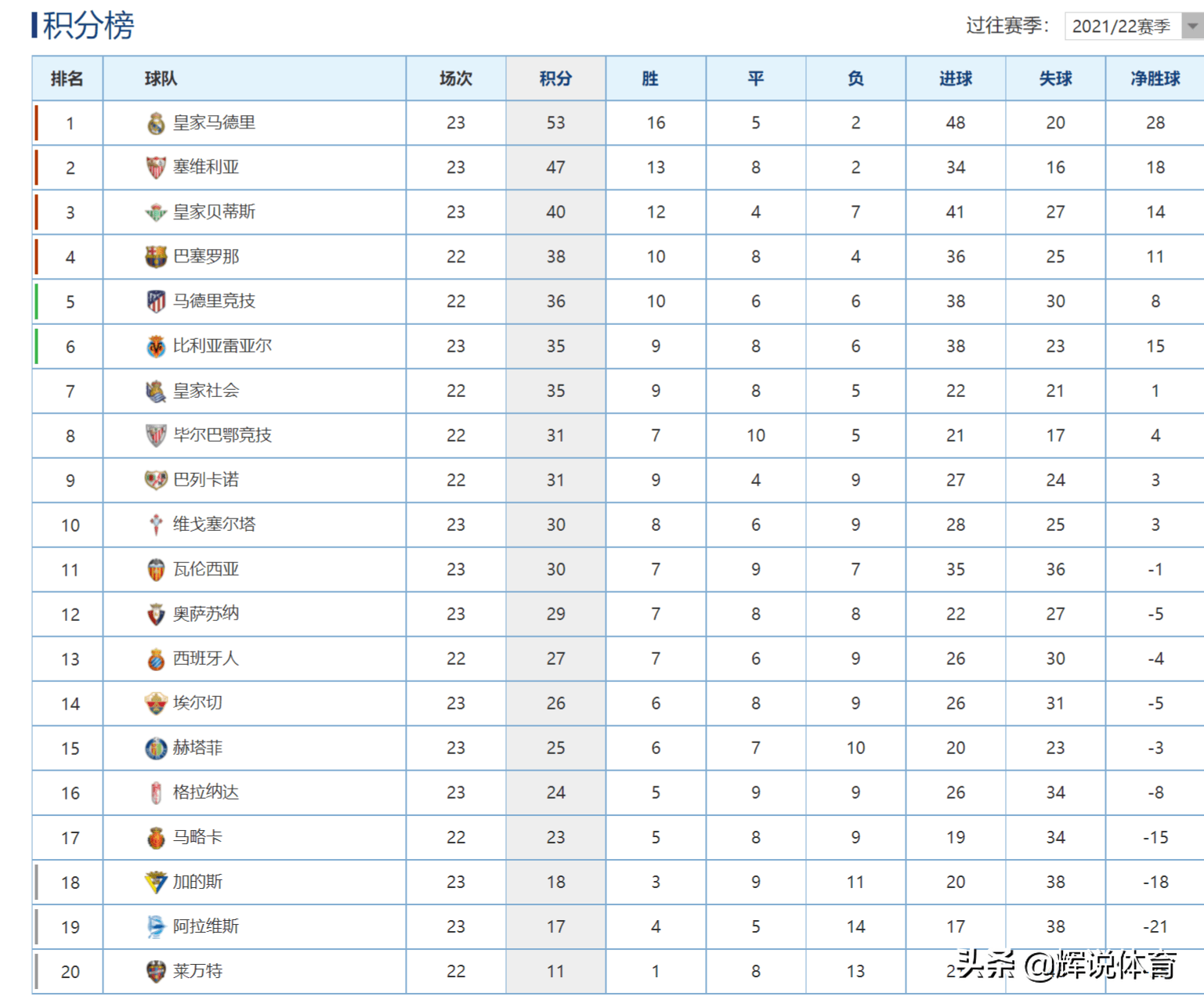 西甲1617赛季积分排名_西甲助攻榜排名_西甲积分榜最新排名排行榜