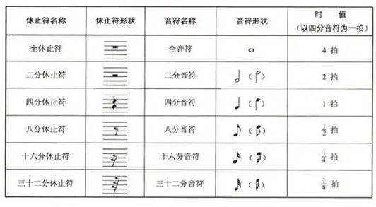 全音符,二分音符,四分音符,八分音符,十六分音符以及附点音符的形状各