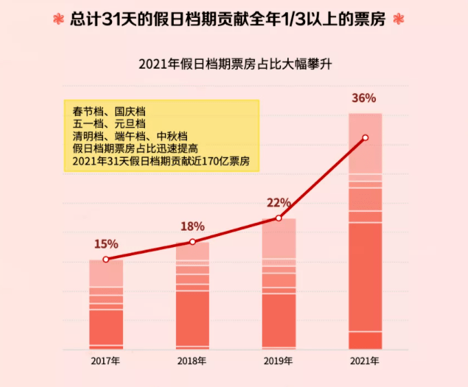 彭崇喜告诉娱刺儿(id:yuci-er),2022年春节档,影片的最低发行价比去年