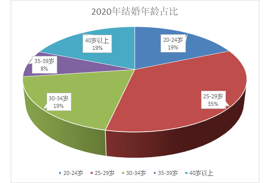 大龄青年一词正在失去意义结婚年龄不断推迟30占比超过46