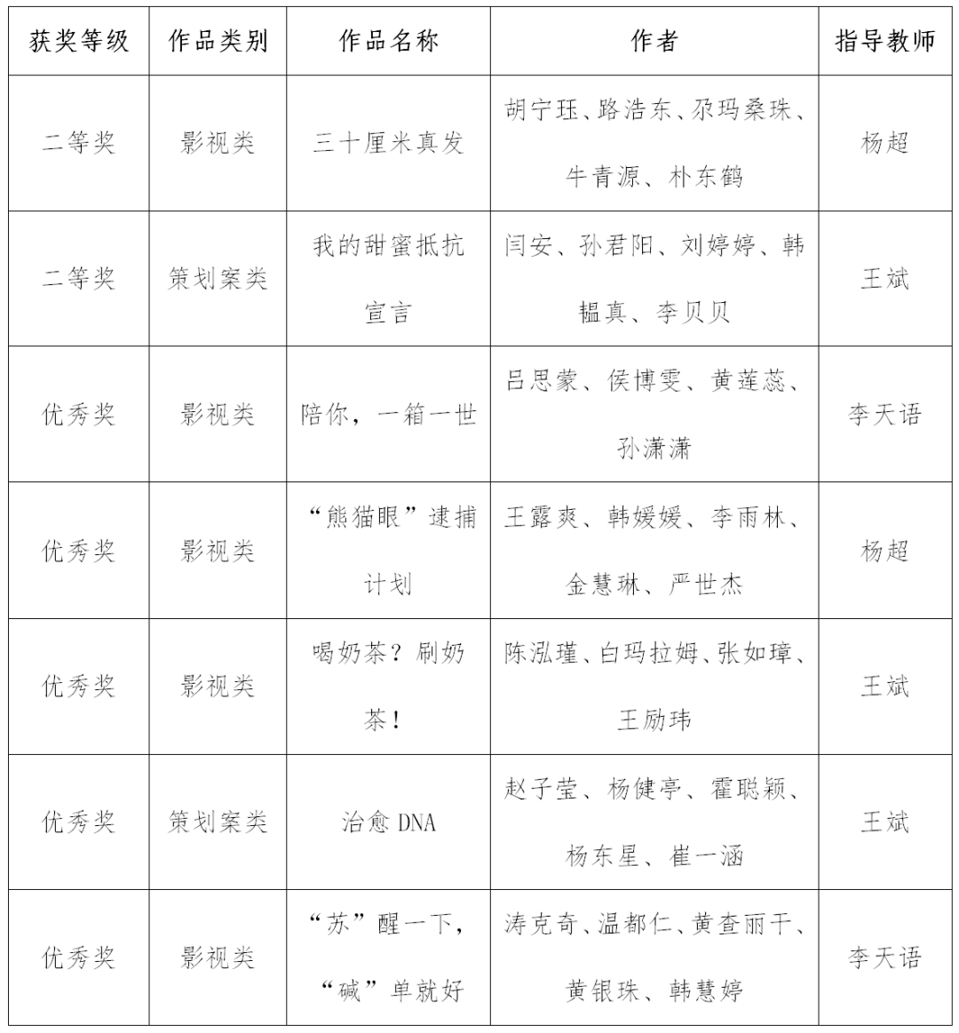 第13届"大广赛"全国赛区获奖名单为充分发挥学科竞赛在推动跨学科,跨