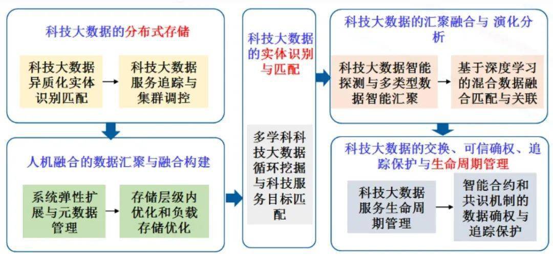 1 面向科技大数据的分布式存储技术4.