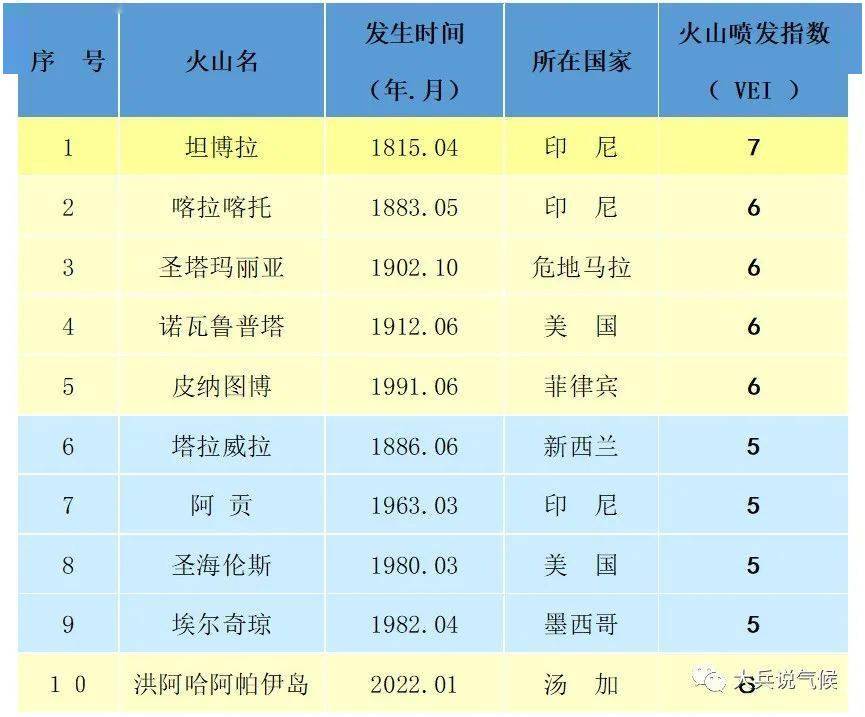 世界火山喷发及其气候影响分析