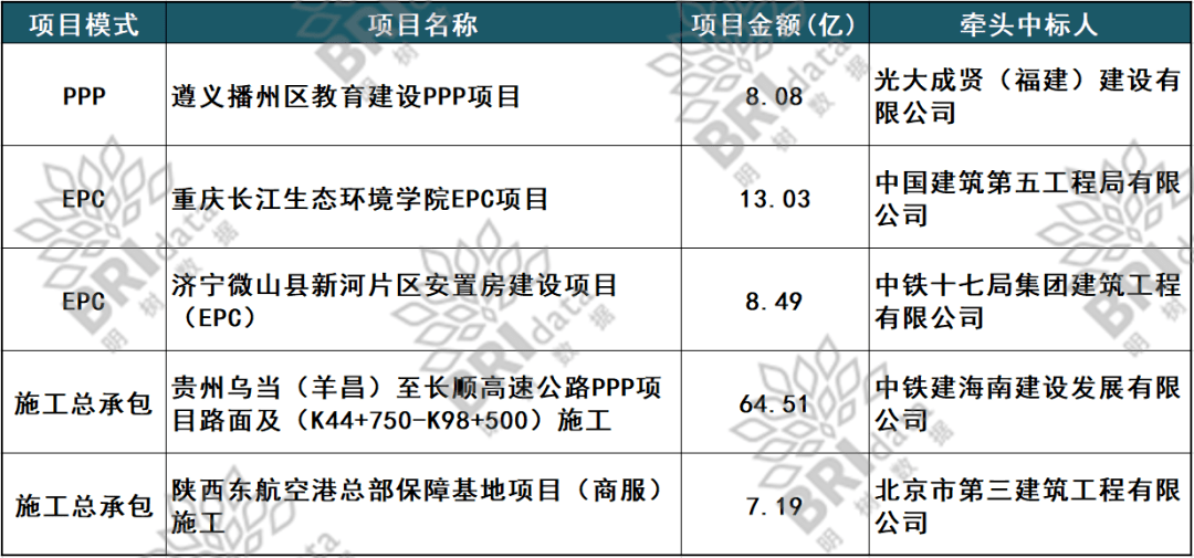 64亿,中铁建六兄弟中标贵州高速公路项目(2022-02-1