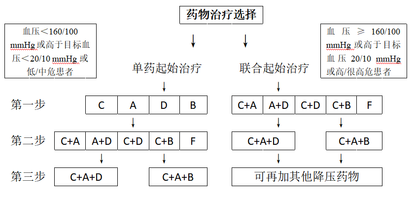 如血压超过140/90 mmhg,也可考虑初始小剂量联合降压药物治疗.