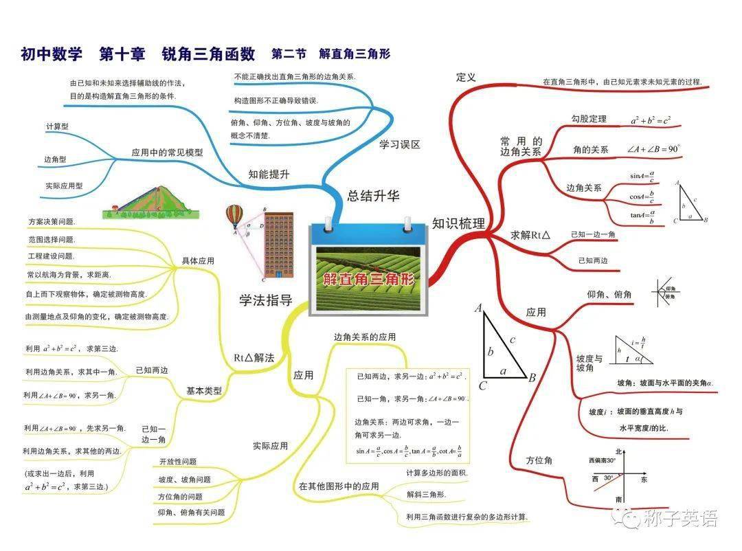 初中数学61最全思维导图61珍藏版含各科思维导图链接