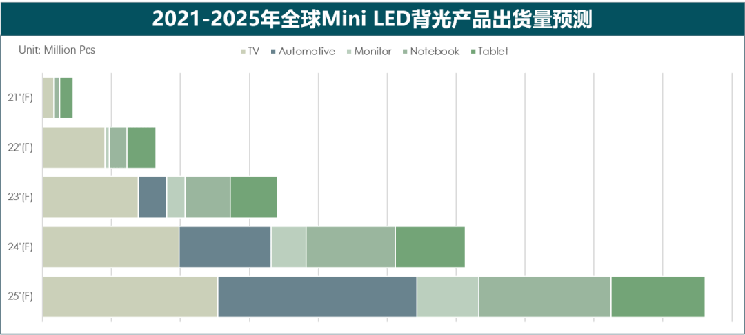 2022国际mini/micro led供应链创新发展峰会