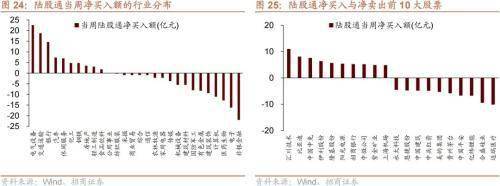 具体来看,本周融资资金买入有色金属( 23.8亿元),化工( 15.