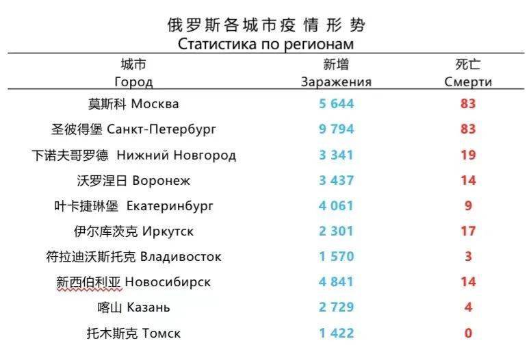 俄罗斯要闻及疫情数据2月23日俄罗斯将于近期从乌克兰撤离使馆工作