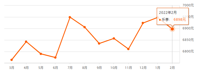 涨跌唐山2月最新房价数据出炉