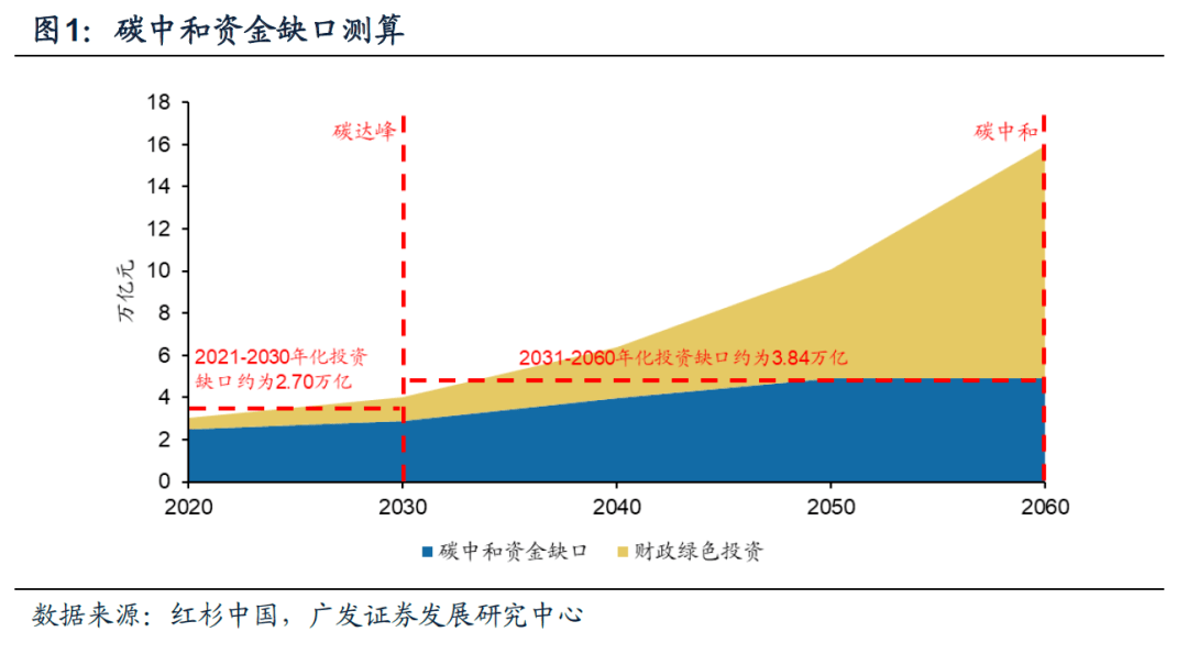 1.1关联性之一:"自上而下"引导esg投资有助于弥合"双碳"资金缺口