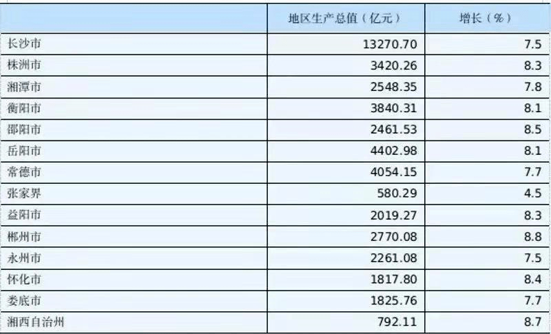 下图为湖南省2021年各城市gdp95长株潭都市圈,由湖南省的长沙,株洲