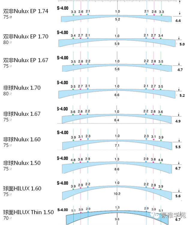 镜片厚度对比_诊断_备注_眼镜