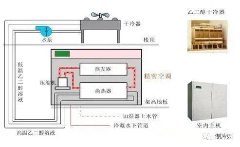 精密空调的构造及日常管理维护_冷源_机房_热量