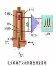 从fid离子化机理中可知,有机化合物的碳原子在氢火焰形成cho 是fid