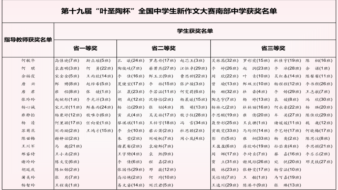 喜报南部中学在叶圣陶杯全国中学生新作文大赛中获得佳绩