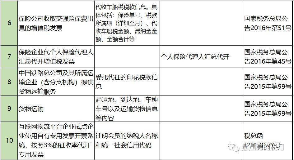 税局明确!即日起,发票开具都按这个来!_增值税_规定_符合实际
