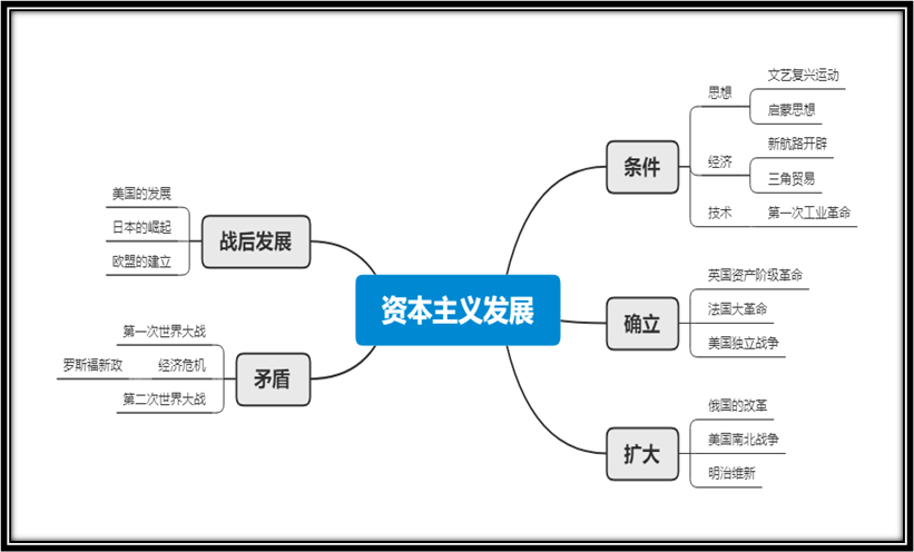 2022备考初中历史资本主义发展史