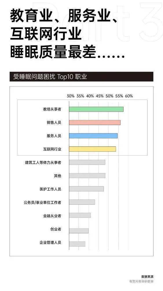 最新中国睡眠研究报告出炉，这个城市的人最能熬夜？！