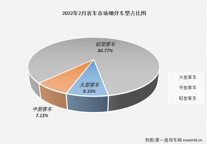 第一商用车网最新获悉,根据中汽协数据(企业开票数口径,非终端实销