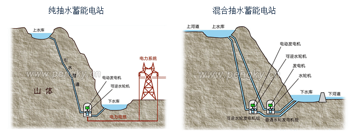 01储能产业的基石—抽水蓄能