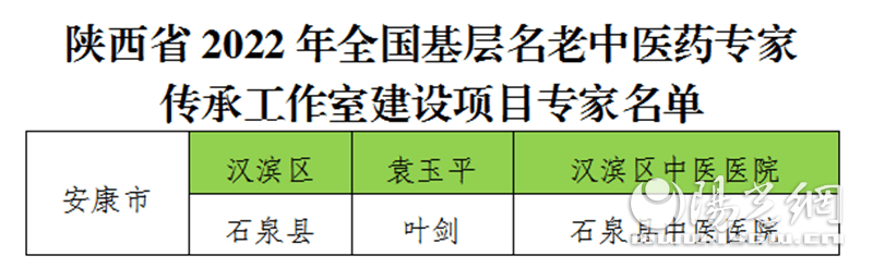 袁玉平获全国基层名老中医药专家传承工作室建设项目专家