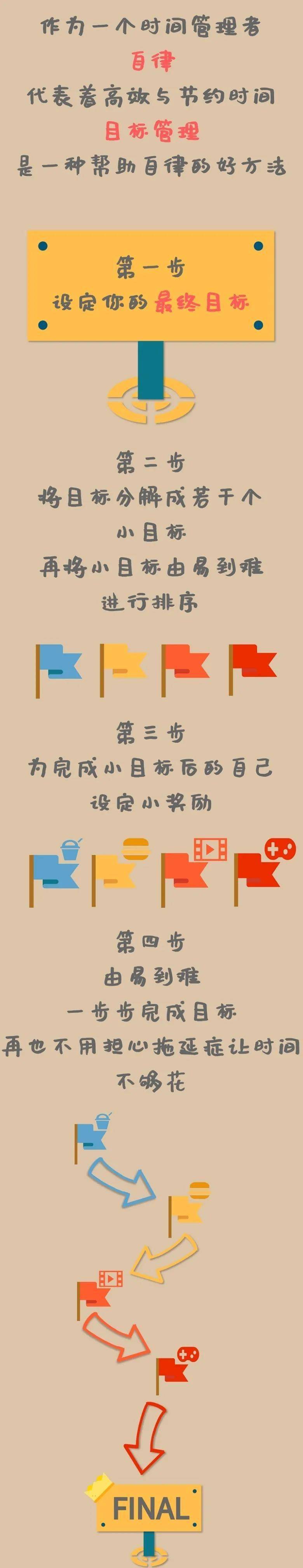 "横向表示"紧急性"进而把日常生活中的事情分成四个部分重要而不紧急