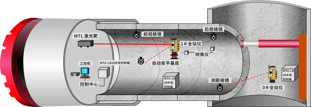 专门应用于长距离曲线顶管施工的实时自动测量顶管机姿态及位置的导向