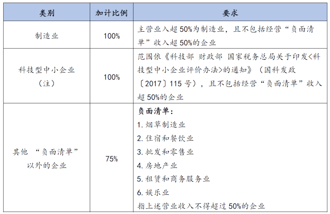 最新研发费加计扣除政策总结及要点贝斯哲