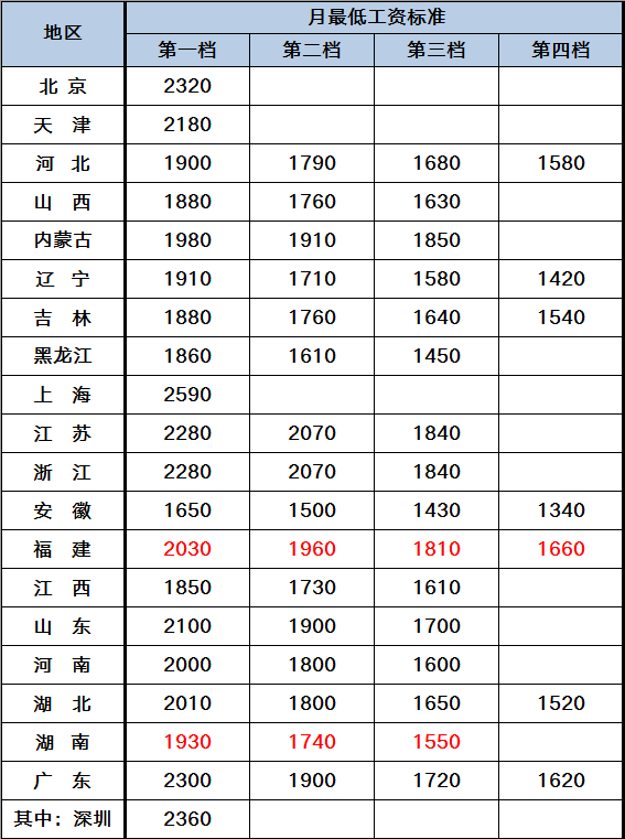 4月1日起,福建省,湖南省,四川省以及重庆市最低工资标准有所调整,最新