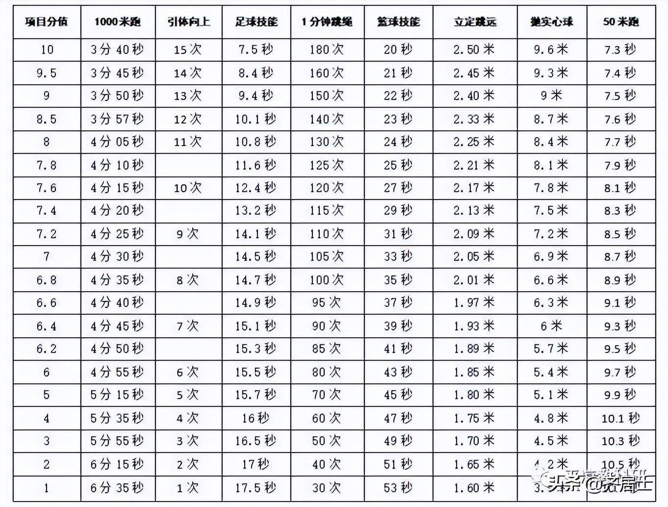 (1)男生项目评分标准3.参考标准.