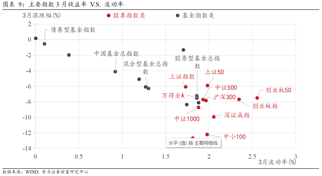 其中沪深300指数,中证500指数,万得全a指数分别下跌7.84,7.71%与7.