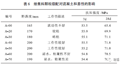 细集料颗粒级配对c60石屑混凝土性能的影响