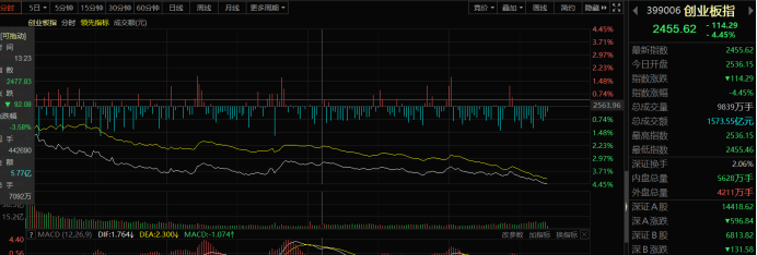 值得注意的是,宁德时代大跌近8%,东方财富,阳光电源,汇川技术,亿纬锂