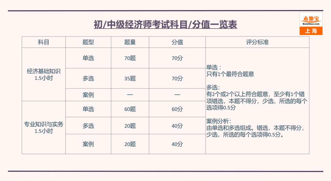 中级经济师好处多多78考评高级经济师的前提条件78银行从业资格